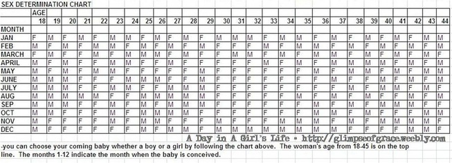 Girl Or Boy Prediction Chart